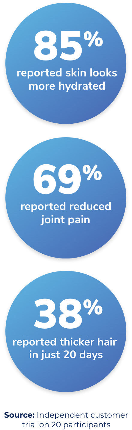 Independent consumer trial results for Reverse Life collagen